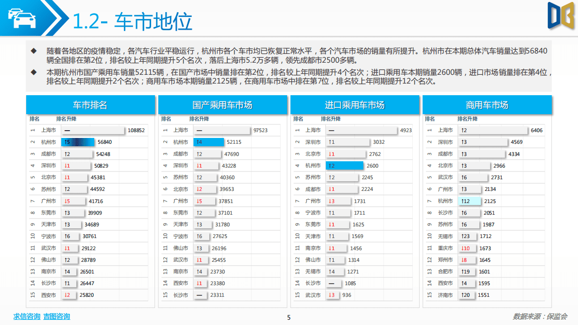 求信咨询：202211期杭州市汽车市场分析报告 第5页