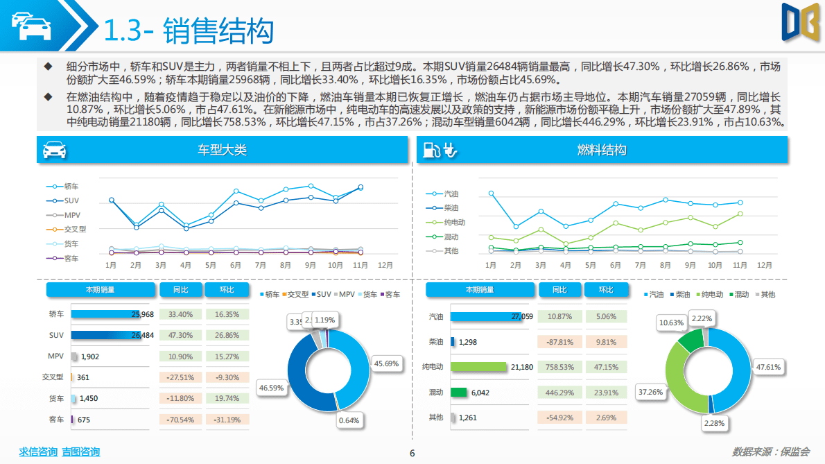 求信咨询：202211期杭州市汽车市场分析报告 第6页