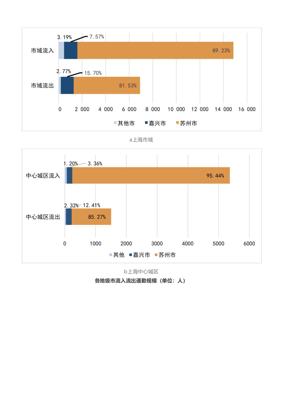 同济大学：2022长三角城市跨城通勤年度报告（公众版） 第6页