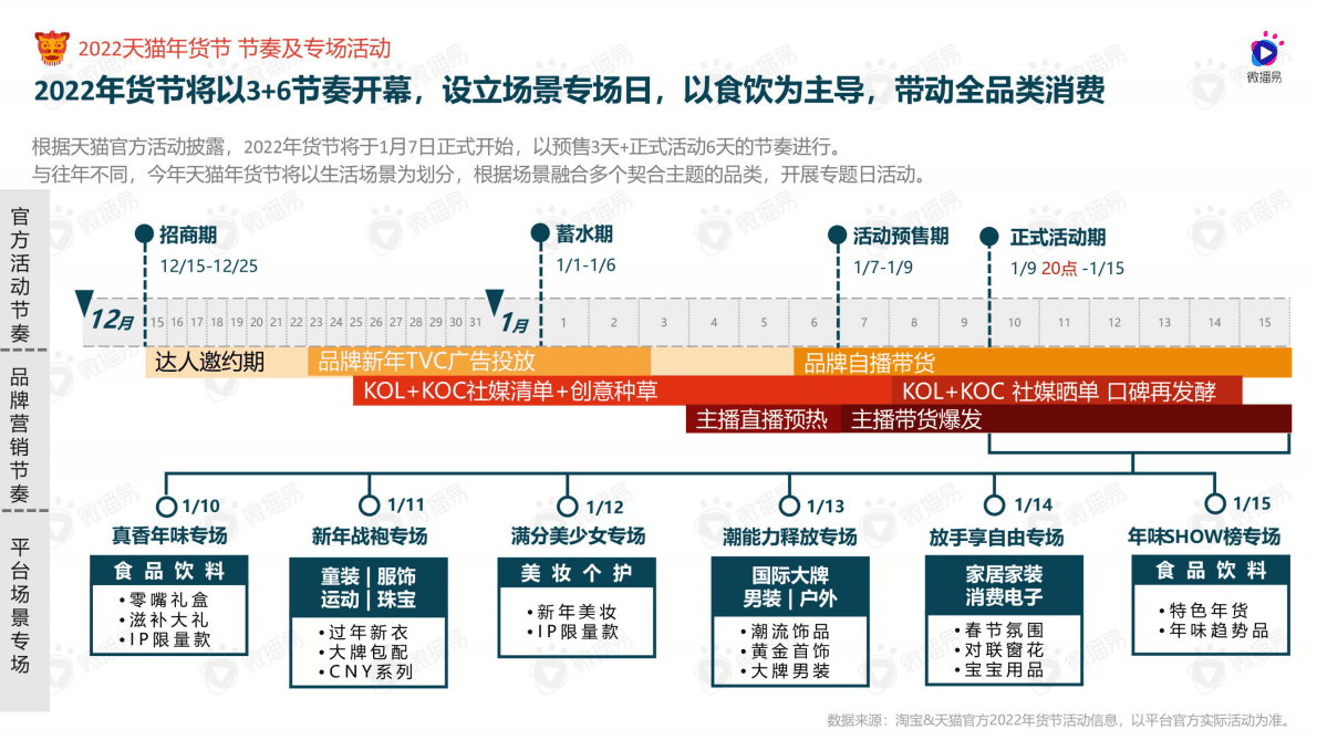 微播易：2022年货节社媒营销风向洞察 第4页