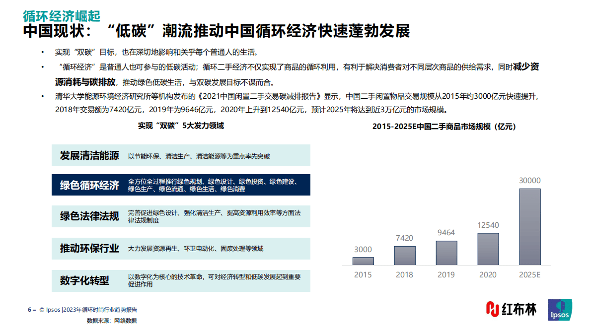 益普索：2023循环时尚行业趋势报告 第6页