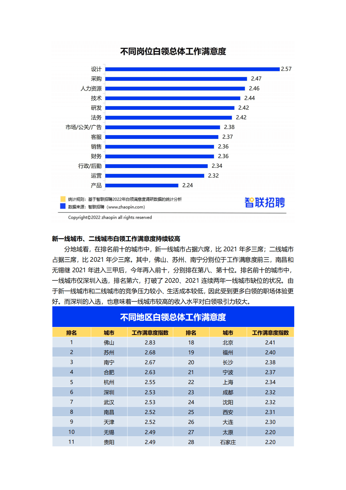 智联招聘：2022年白领满意度指数调研报告 第5页