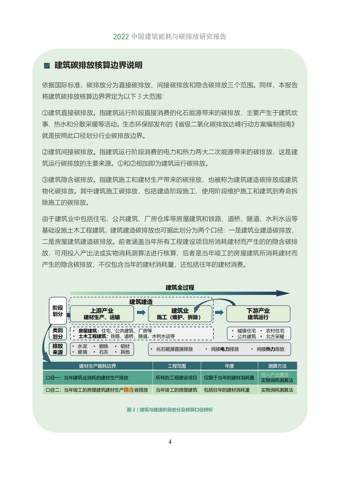 中国建筑节能协会:2022建筑能耗与碳排放研究报告 | 先导研报