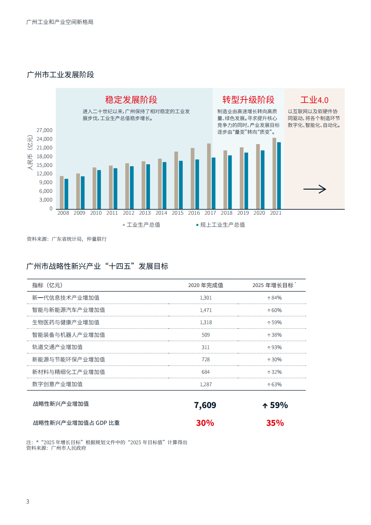 仲量联行：广州工业和产业空间新格局白皮书 第6页