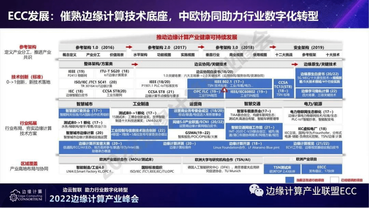 边缘计算产业联盟：边缘计算产业联盟2022年运作报告 第3页