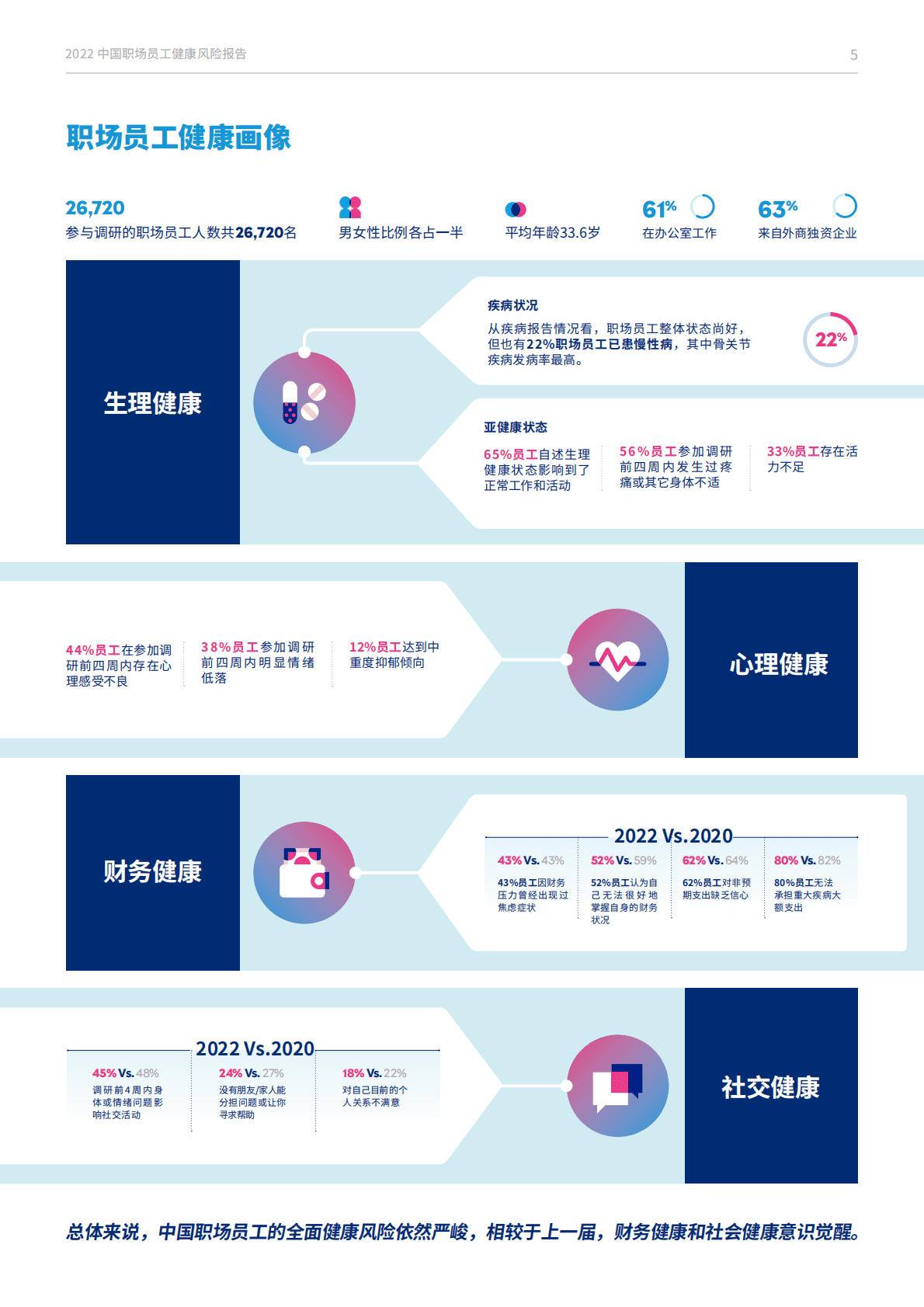 美世：2022中国职场员工健康风险报告 第6页