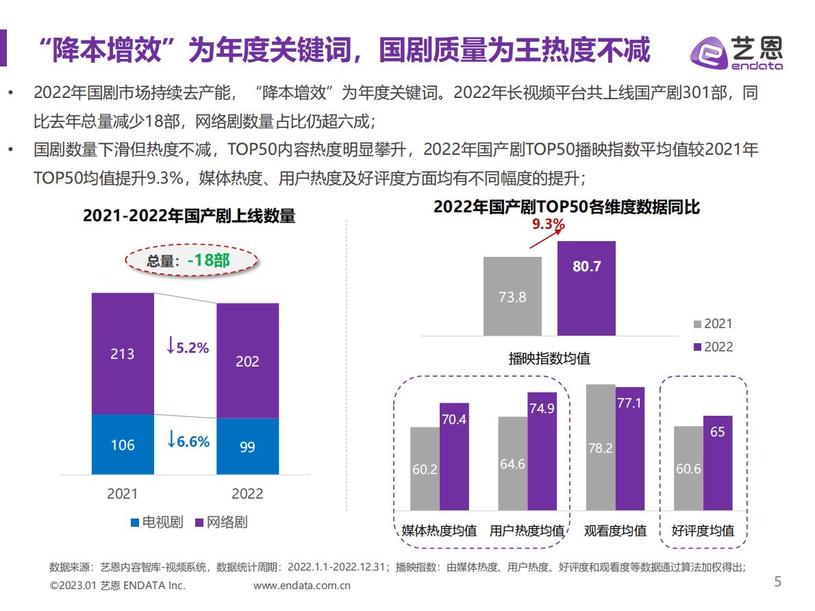 艺恩数据：2022国剧市场洞察：降本增效，创新提质 第5页