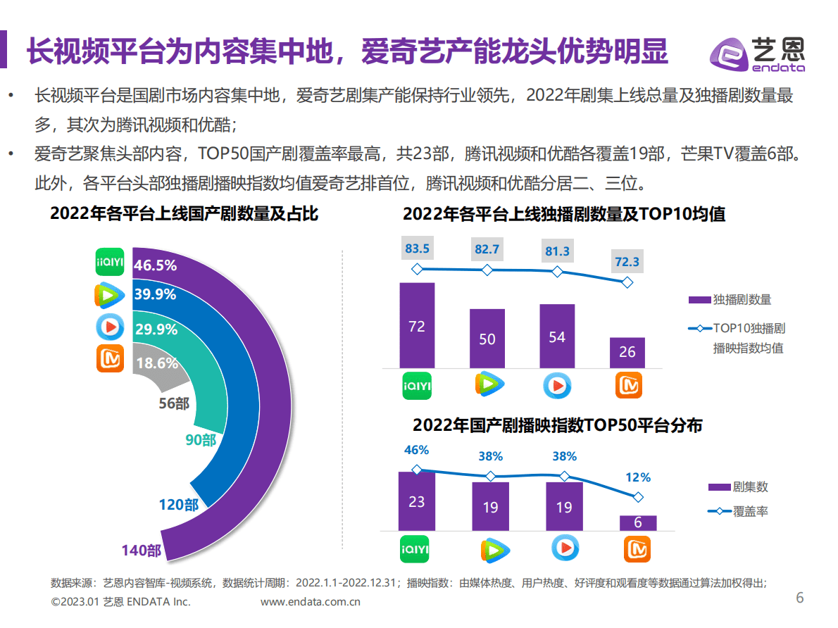 艺恩数据：2022国剧市场洞察：降本增效，创新提质 第6页