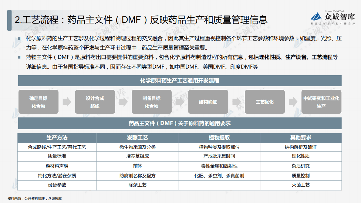众诚智库：2022中国化学原料药行业短报告 第4页