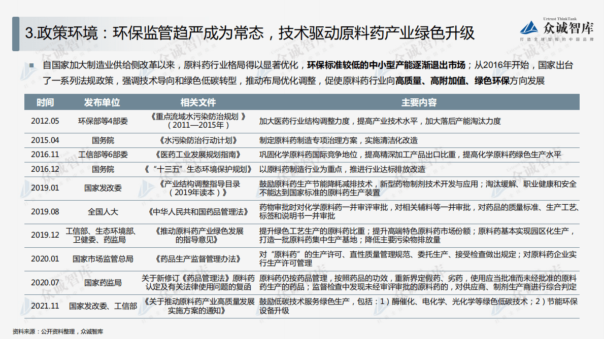 众诚智库：2022中国化学原料药行业短报告 第5页