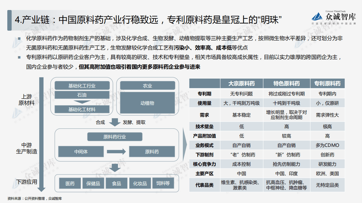 众诚智库：2022中国化学原料药行业短报告 第6页