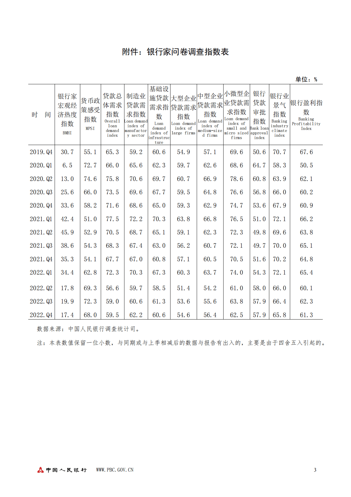 2022年第四季度银行家问卷调查报告 第3页