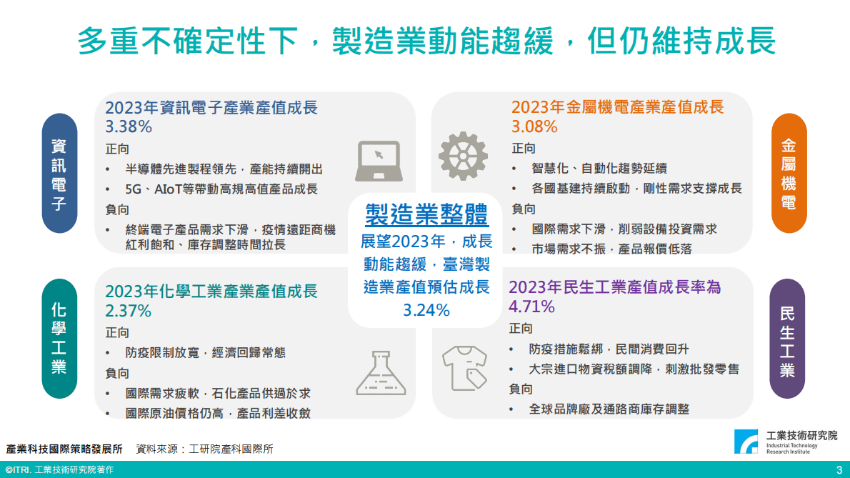 工业技术研究院：2023國際變局下臺灣科技產業展望 第4页