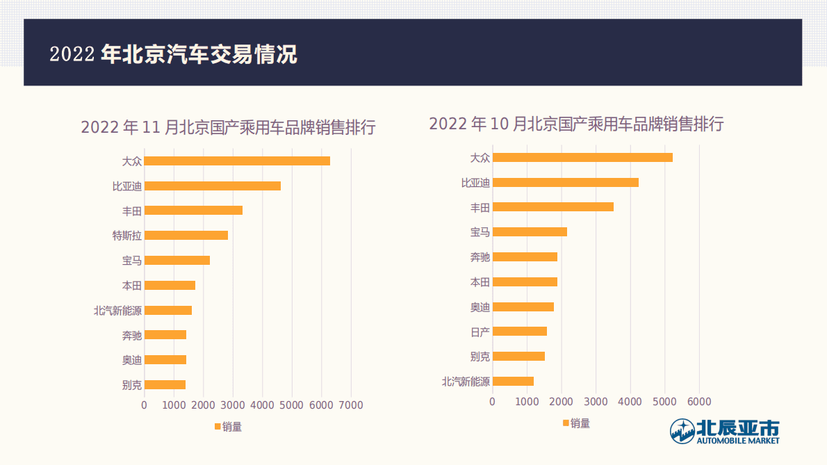北辰亚市：2022年11月份北京汽车市场分析 第4页