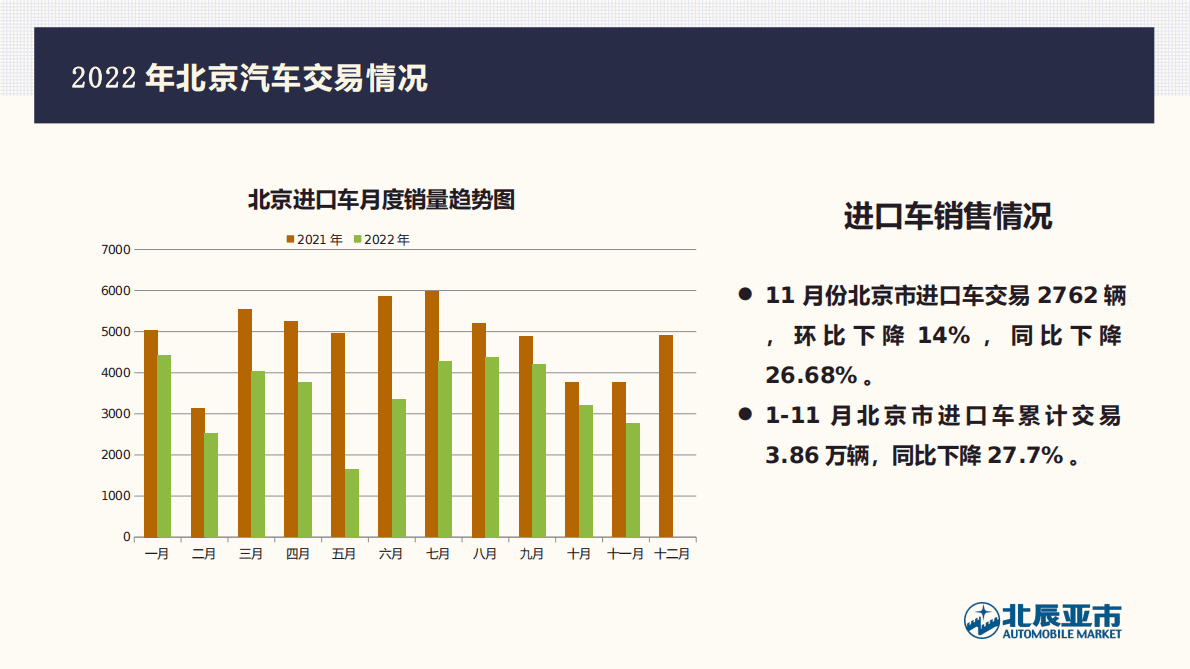 北辰亚市：2022年11月份北京汽车市场分析 第5页
