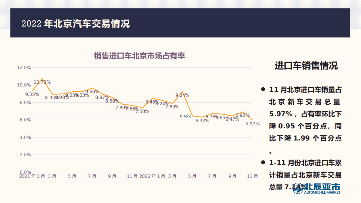 北辰亚市：2022年11月份北京汽车市场分析 第6页