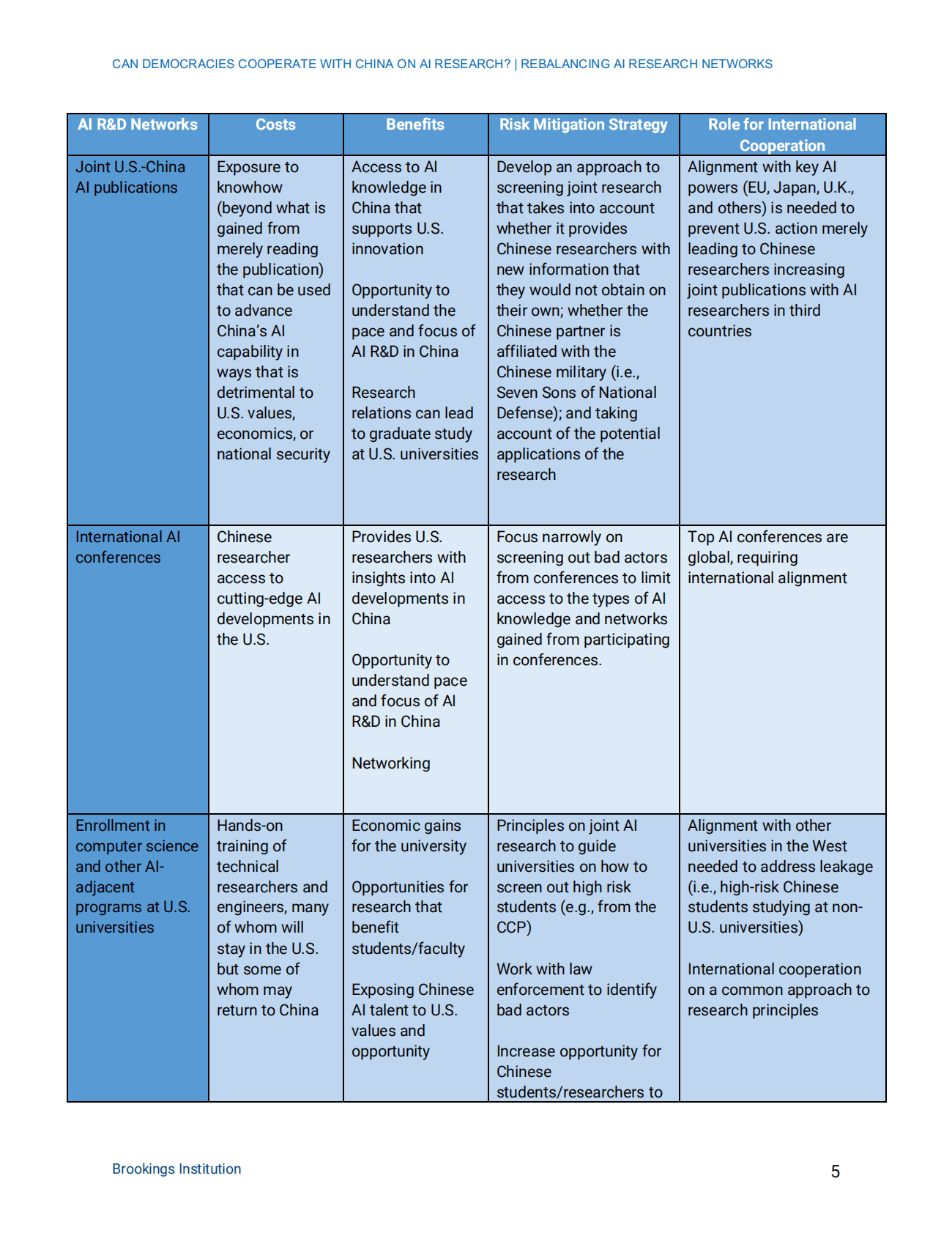 布鲁金斯学会：能否在人工智能研究方面与中国合作？重新平衡人工智能研究网络【英文版】 第6页
