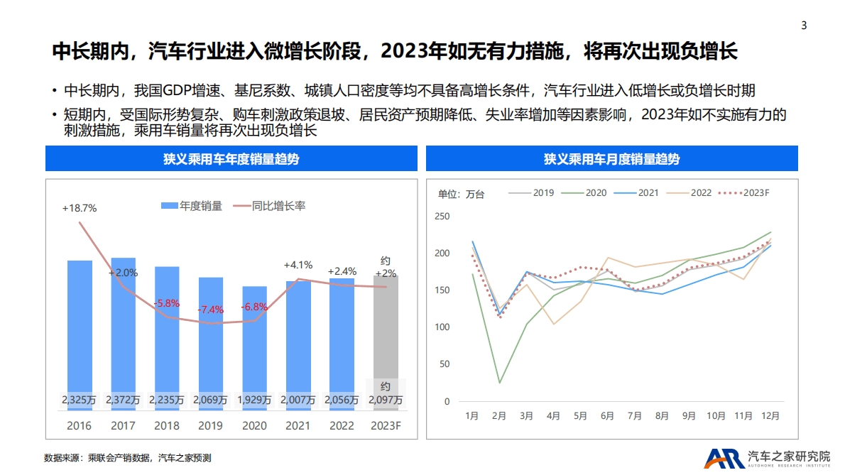 汽车之家研究院：2022年乘用车市场总结及2023年趋势报告 第3页