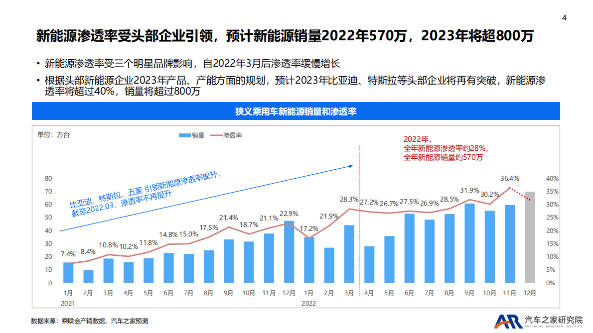 汽车之家研究院：2022年乘用车市场总结及2023年趋势报告 第4页