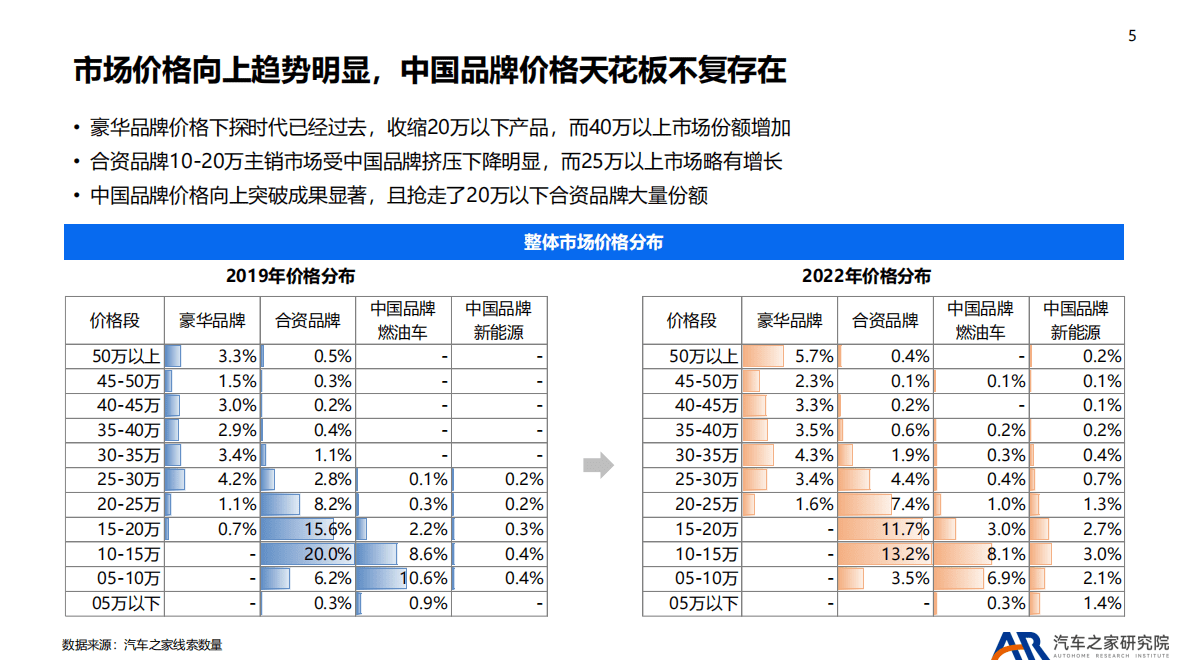 汽车之家研究院：2022年乘用车市场总结及2023年趋势报告 第5页