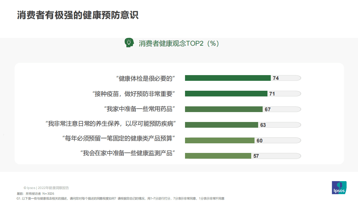 益普索：2022年健康管理洞察报告 第4页