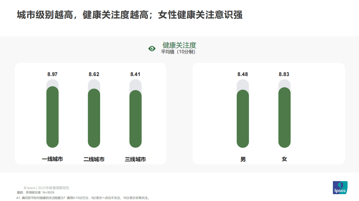 益普索：2022年健康管理洞察报告 第6页