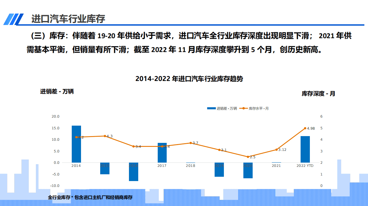 中国汽车流通协会：2022年11月中国进口汽车市场月报 第4页