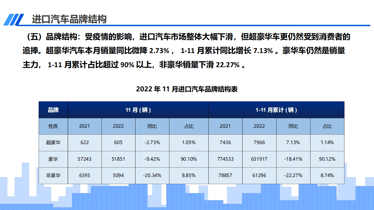中国汽车流通协会：2022年11月中国进口汽车市场月报 第6页