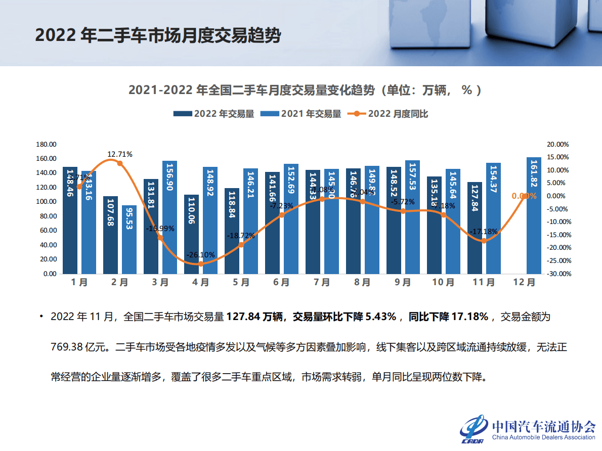 中国汽车流通协会：2021年11月全国二手车市场深度分析 第4页