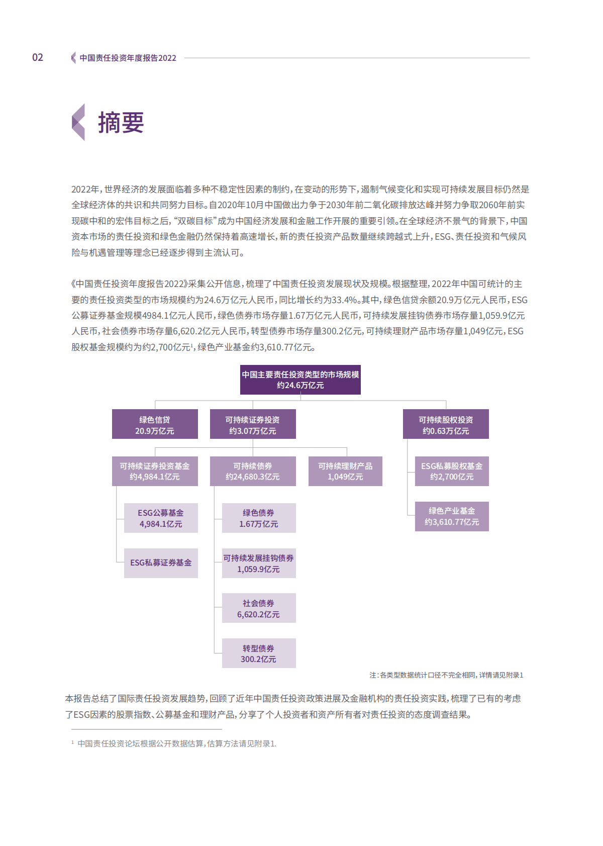 中国责任投资论坛：中国责任投资年度报告2022 第3页