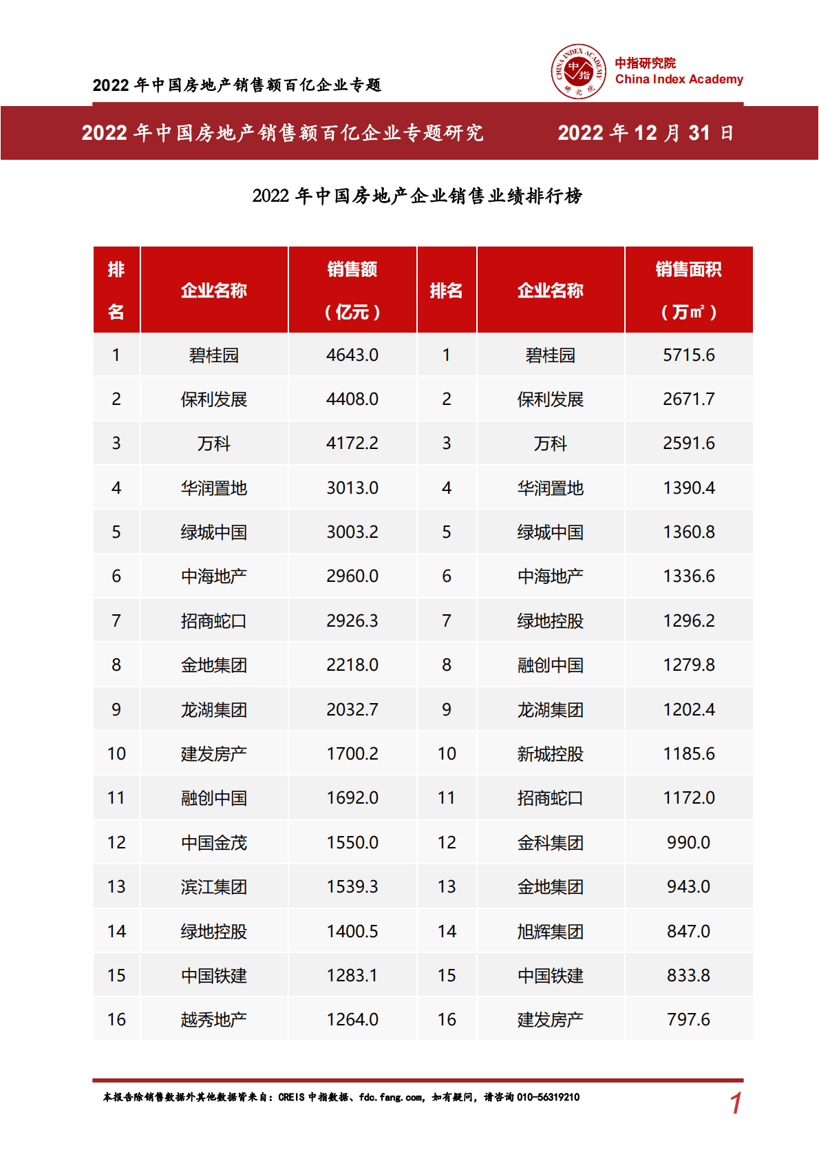 中国指数研究院：2022年中国房地产企业销售百亿专题 第2页