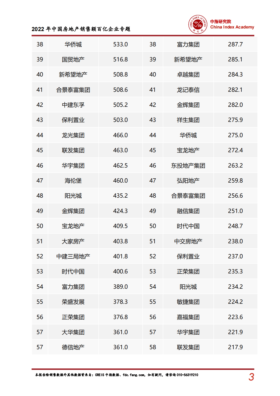 中国指数研究院：2022年中国房地产企业销售百亿专题 第4页