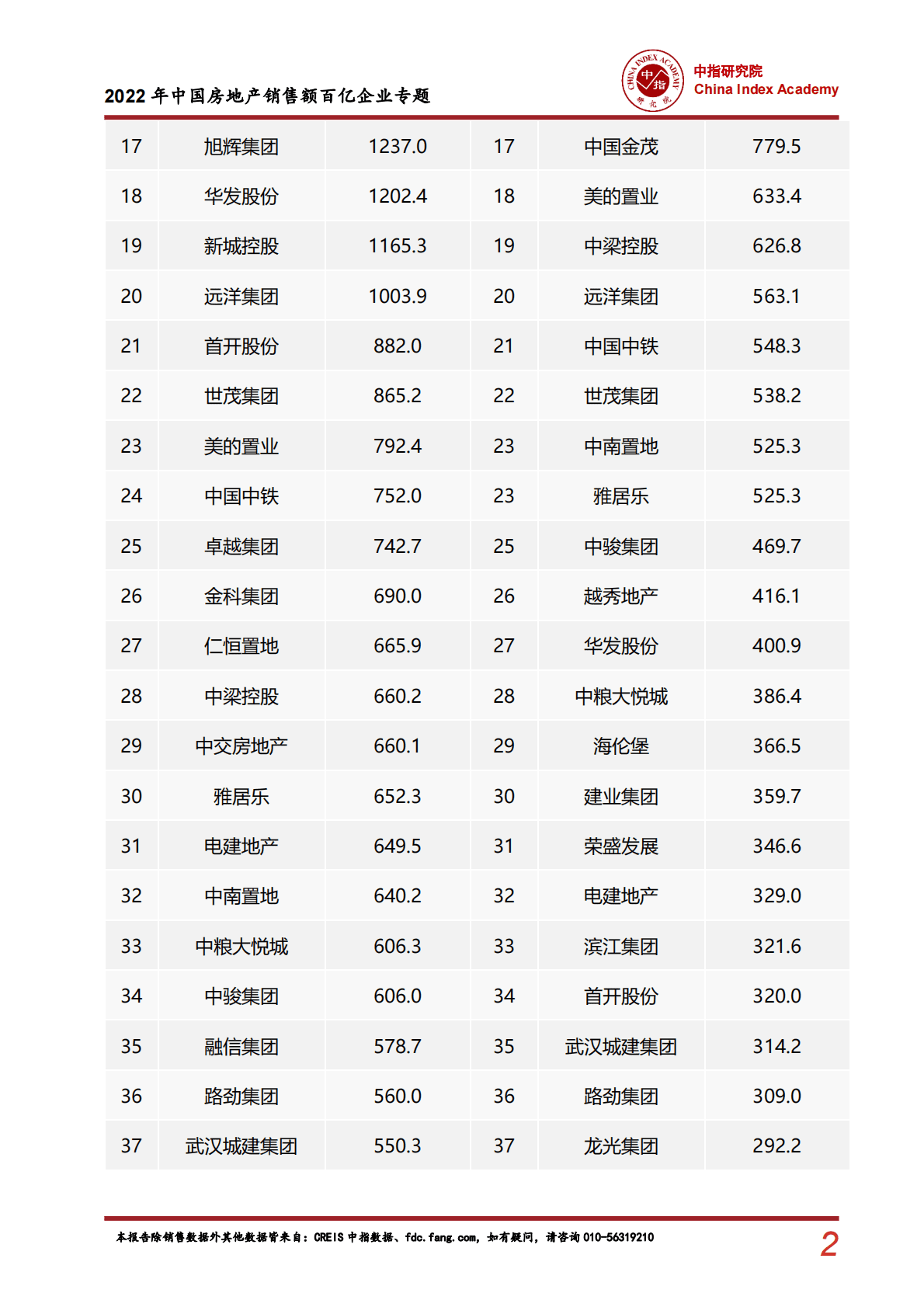 中国指数研究院：2022年中国房地产企业销售百亿专题 第3页