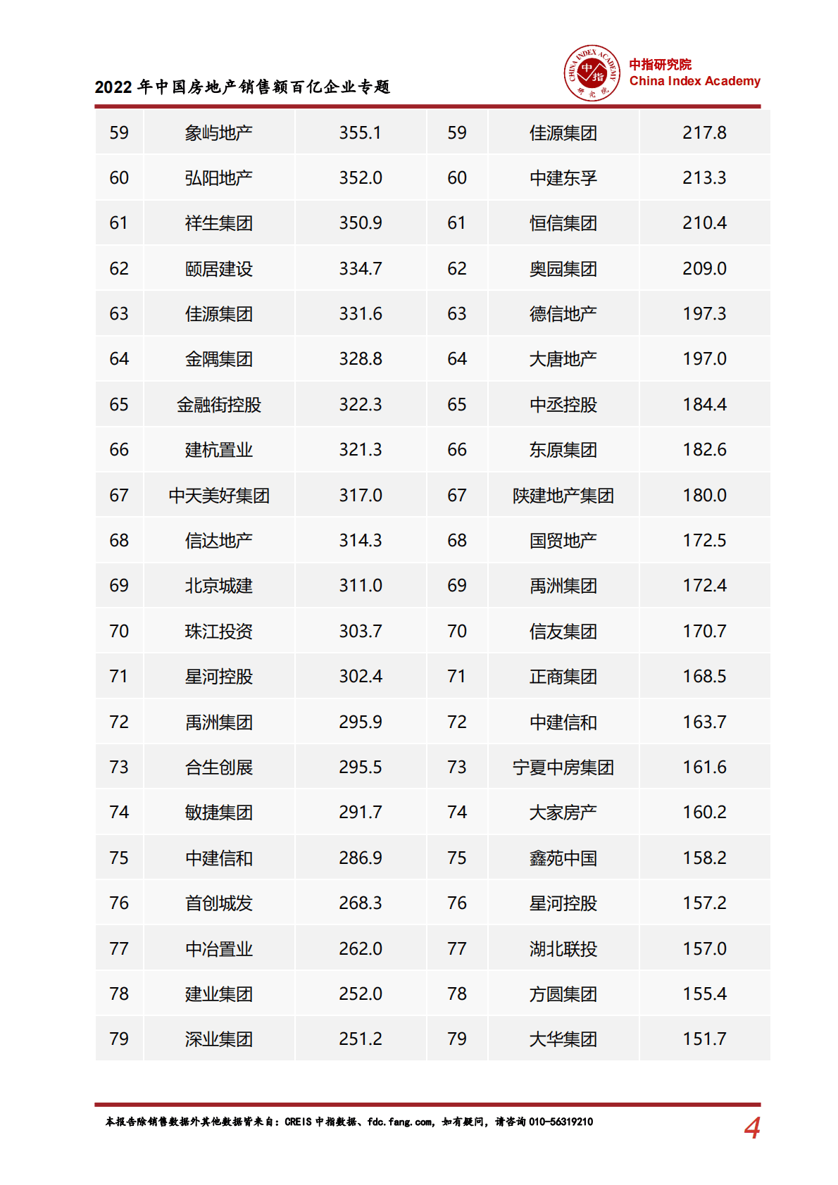中国指数研究院：2022年中国房地产企业销售百亿专题 第5页