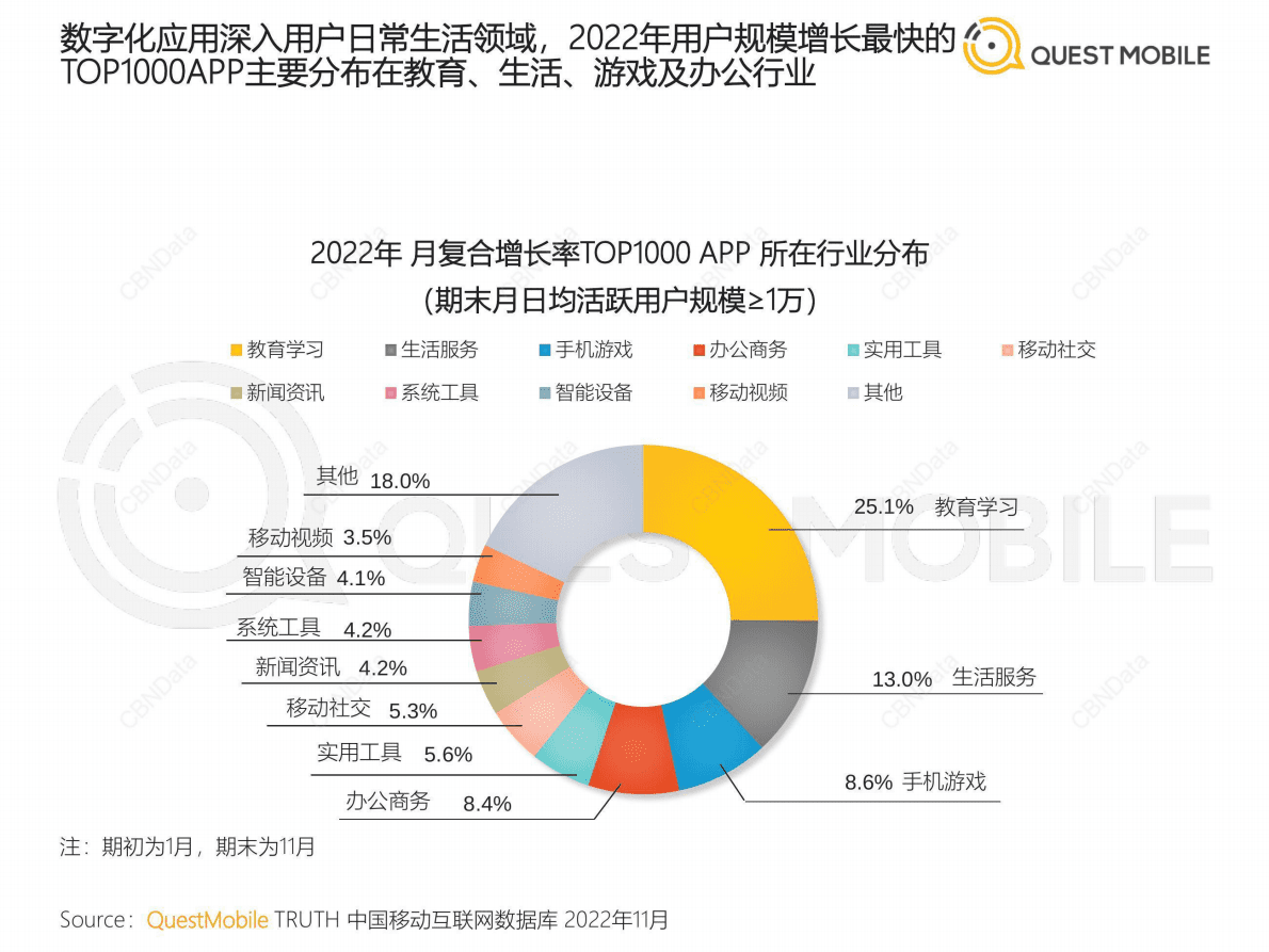 QuestMobile：2022中国移动互联网&ldquo;黑马&rdquo;盘点报告 第6页