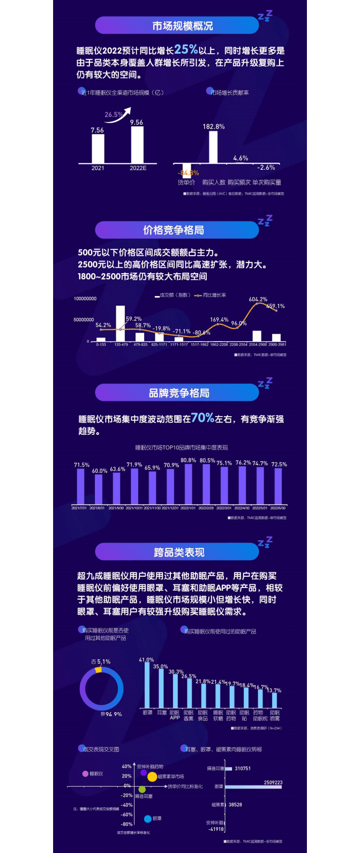 TMIC黑马工厂：2022睡眠仪市场趋势洞察报告 第3页