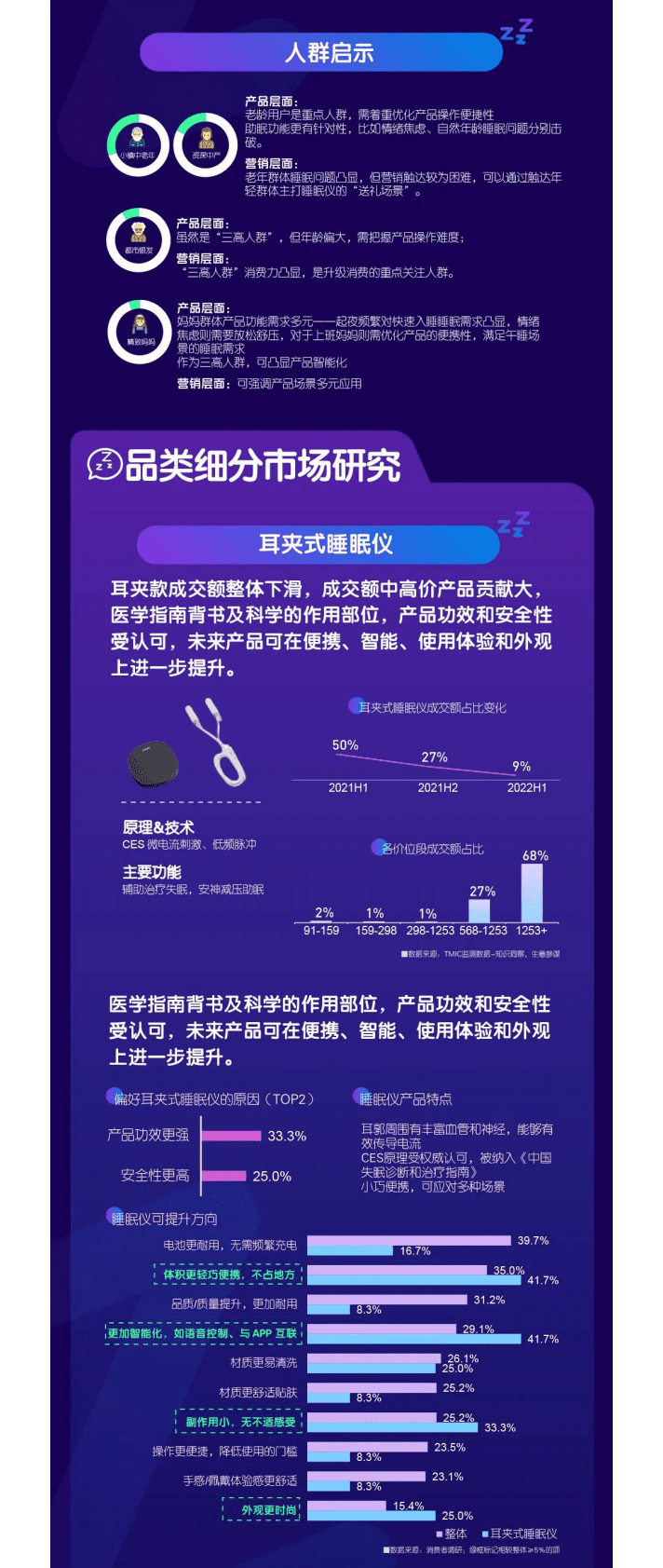 TMIC黑马工厂：2022睡眠仪市场趋势洞察报告 第5页