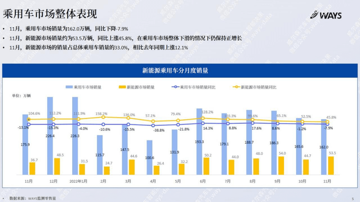 WAYS：2022年11月新能源汽车行业月报 第4页