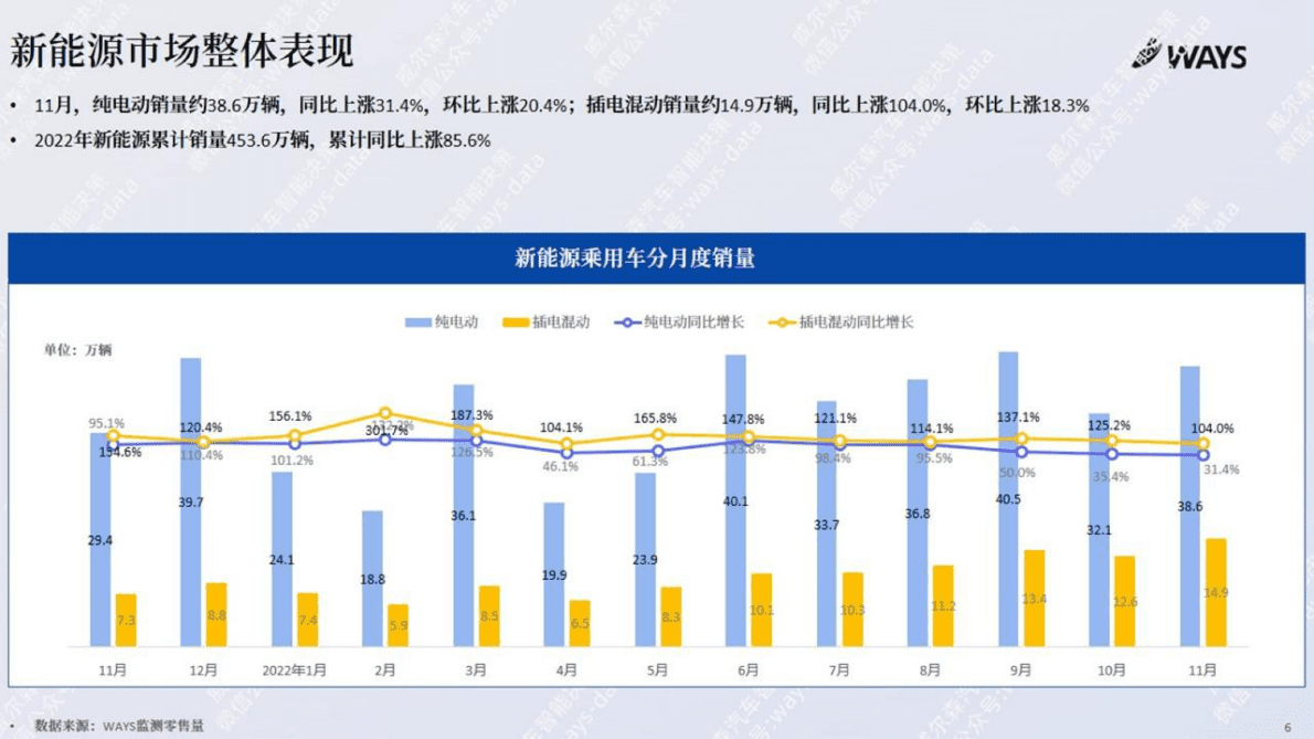 WAYS：2022年11月新能源汽车行业月报 第5页