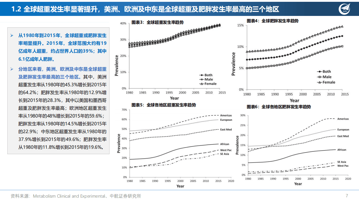 创新药系列深度报告（三）：减肥蓝海，方兴未艾 第7页