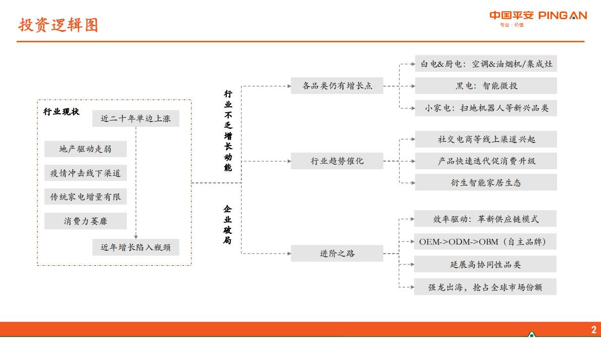 地产产业链系列报告之二：家电行业之成长因子综述 第3页