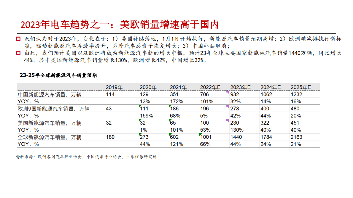电动车和储能行业深度报告：电车海外加速，储能景气向上 第6页