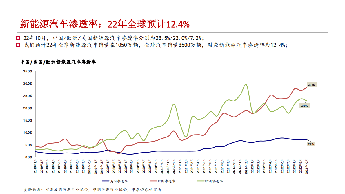 电动车和储能行业深度报告：电车海外加速，储能景气向上 第5页