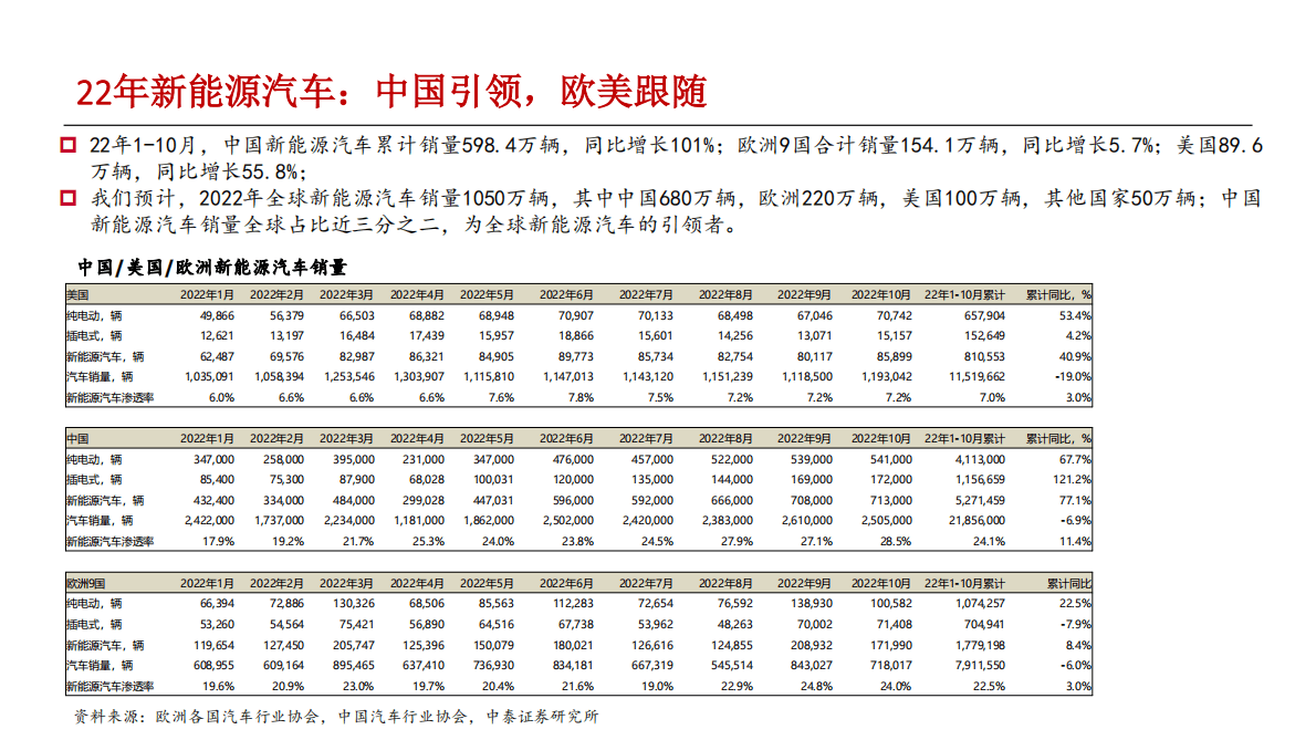 电动车和储能行业深度报告：电车海外加速，储能景气向上 第4页