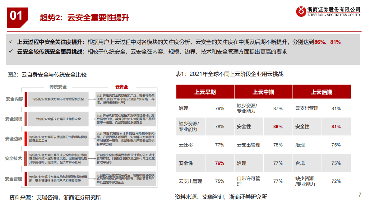 电信运营商系列：云计算业务高速增长，运营商有望价值重估 第7页