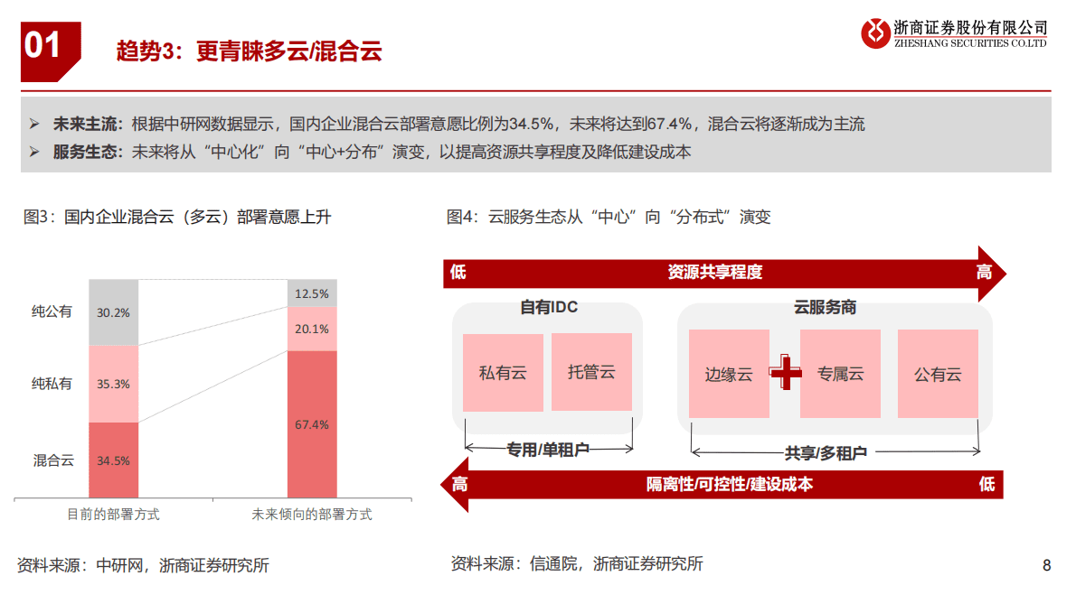 电信运营商系列：云计算业务高速增长，运营商有望价值重估 第8页