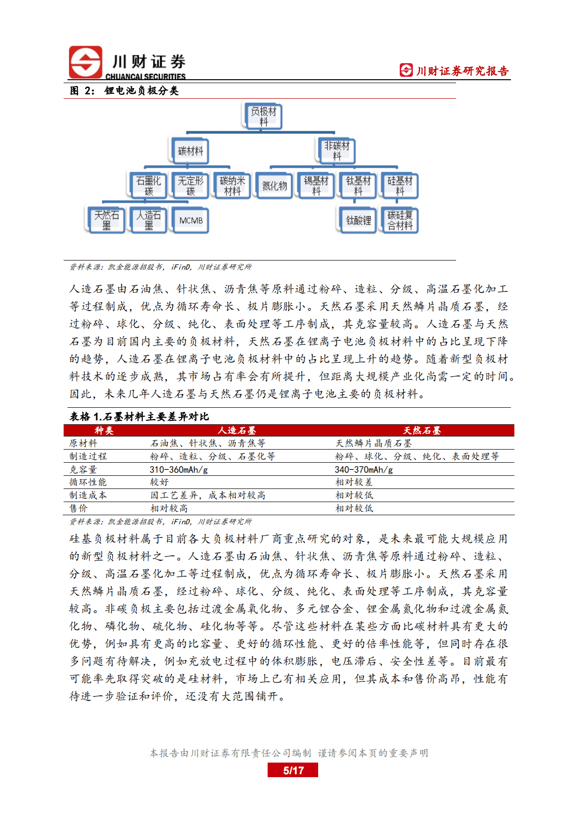 锂电池负极行业深度报告：人造石墨是主流，硅碳负极未来空间广阔 第5页