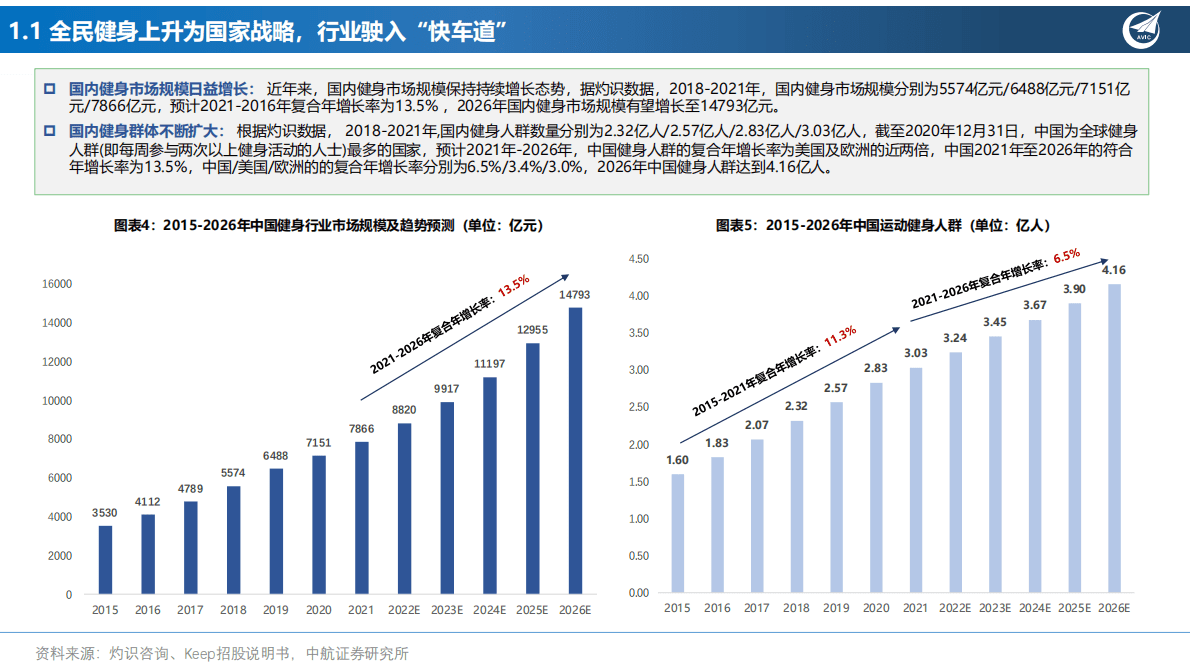 社服行业深度报告：健身专题报告：卡路里，“云”燃烧 第6页