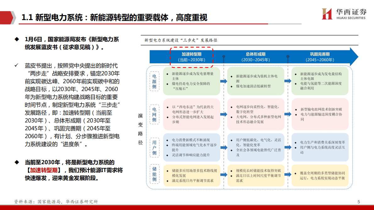 新能源IT系列（十二）：新型电力系统视角下的能源IT研究框架 第5页