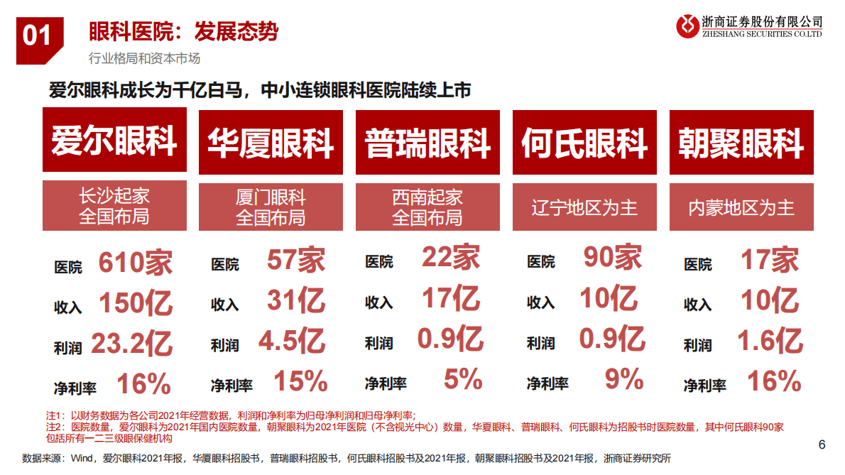 医疗服务行业系列报告之一：连锁眼科医院分析框架 第6页